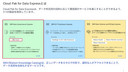 IBM CP4D Data Governance Express(WKC)の提供価値