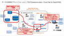 データの利用をプラットフォームとして支えるwatsonx.data + Cloud Pak for Data(CP4D)：Part1